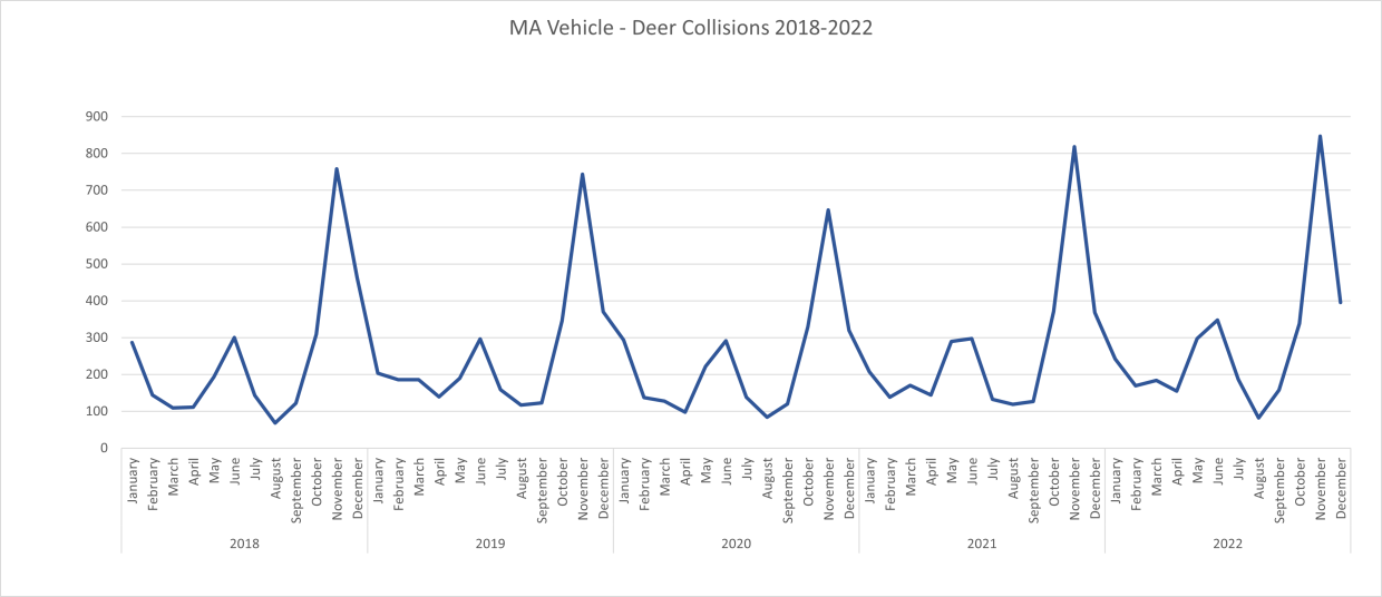 deer collision chart