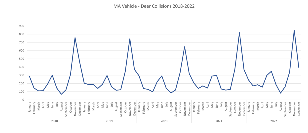 deer collision chart