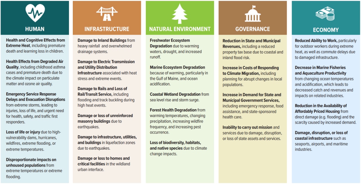 Image showing 5 categories: Human, Infrastructure, Natural Environment, Governance, and Economy. Under each heading is a list of the most urgent priority impacts identified. The full list of impacts is available in Chapter 5 of the report. 