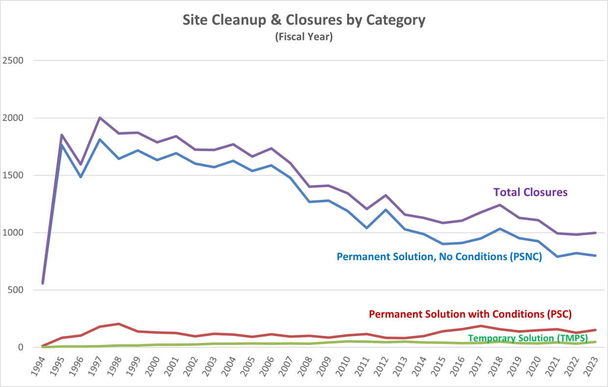 Cleanups and Site Closures Through FY23