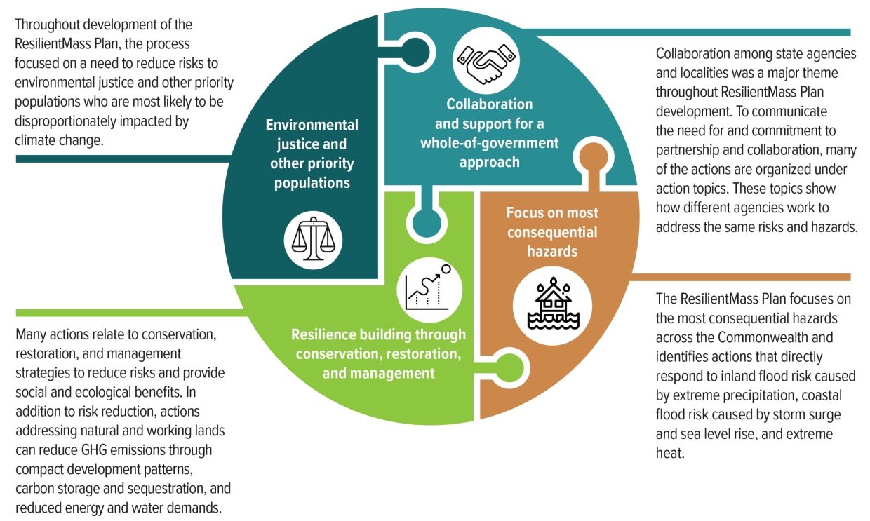 Strategy: Environmental justice and other priority populations, collaboration and support for a whole-of-government approach, focus on most consequential hazards, resilience building through conservation, restoration, and management