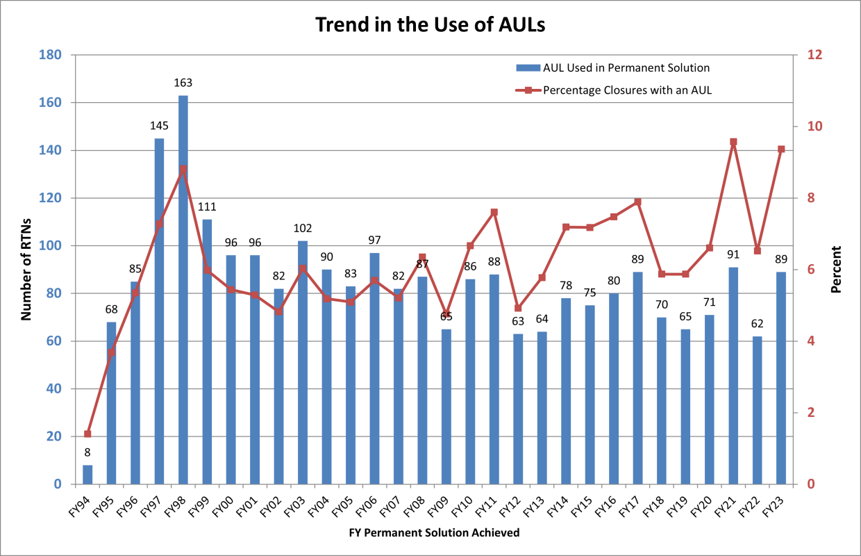 Trends in AULs