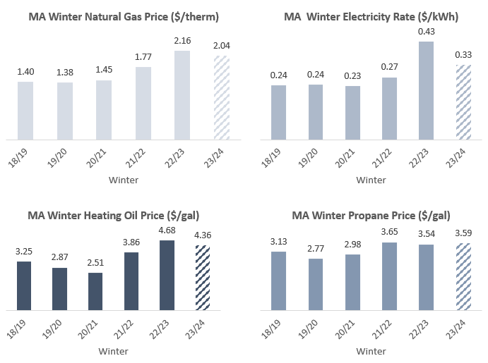 Winter Season Average Residential Heating Fuel Prices