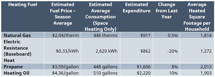 2023/24 Estimated Space Heating Expenditures by Fuel