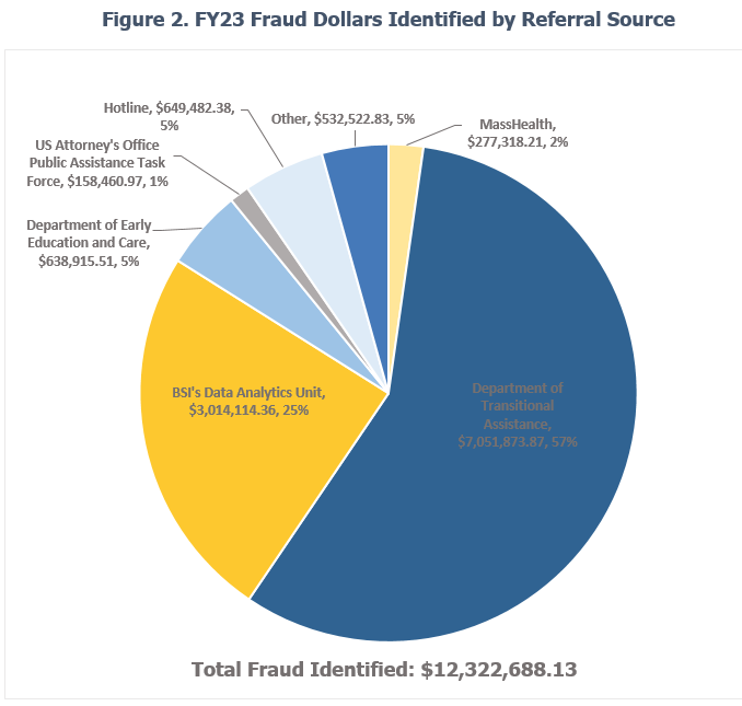 Pie Chart showing FY23 Fraud Dollars BSI identified by Referral Source