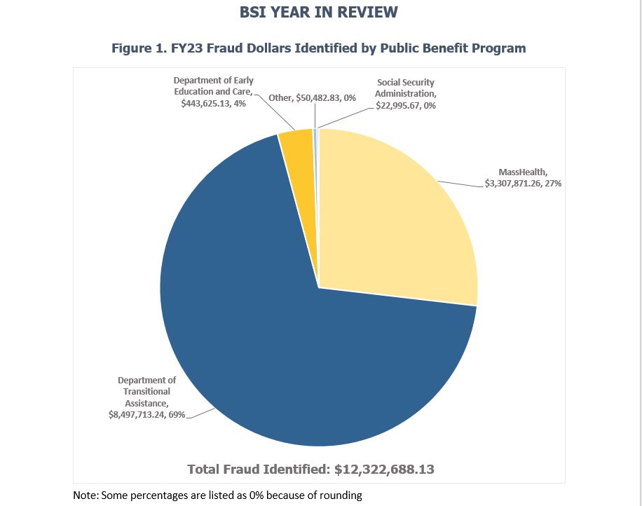 Pie Chart with Information on BSI's FY23 Fraud Dollars Identified by Public Benefit Program