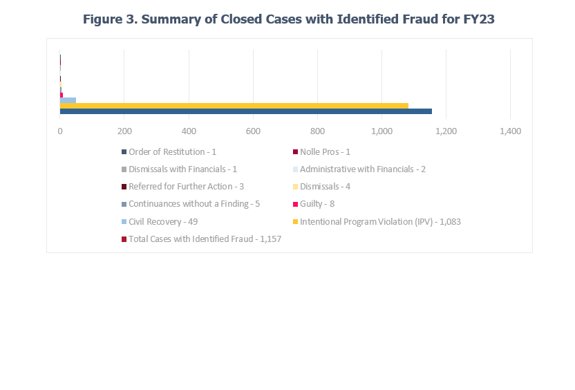 This is a bar graph that summarizes closed cases with identified fraud for FY23