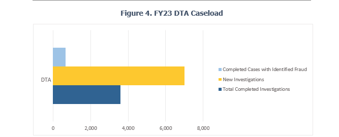 FY23 DTA Caseload is shown using a bar graph