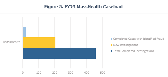 MassHealth Caseload shown in a bar graph 