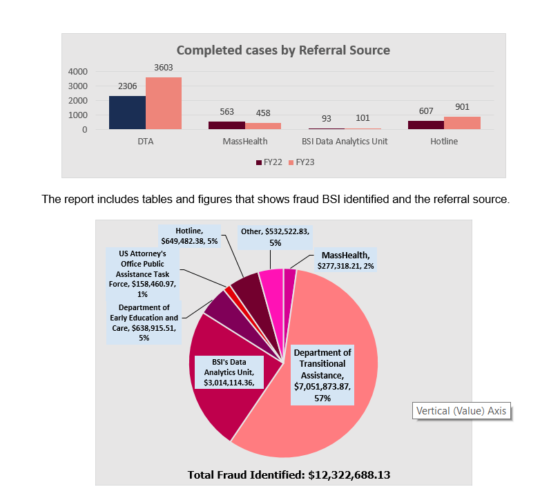 Two graphs showing tables and figures that display BSI identified and the referral source for this year and last.