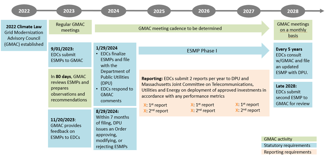 GMAC and ESMP Timeline