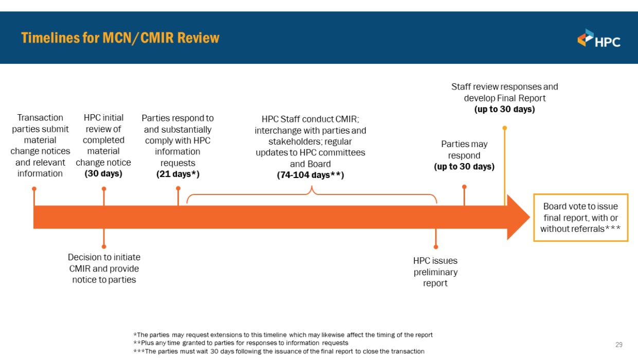 Slide 29 of January 25, 2024 Board Meeting -- Timeline of the MCN/CMIR Process