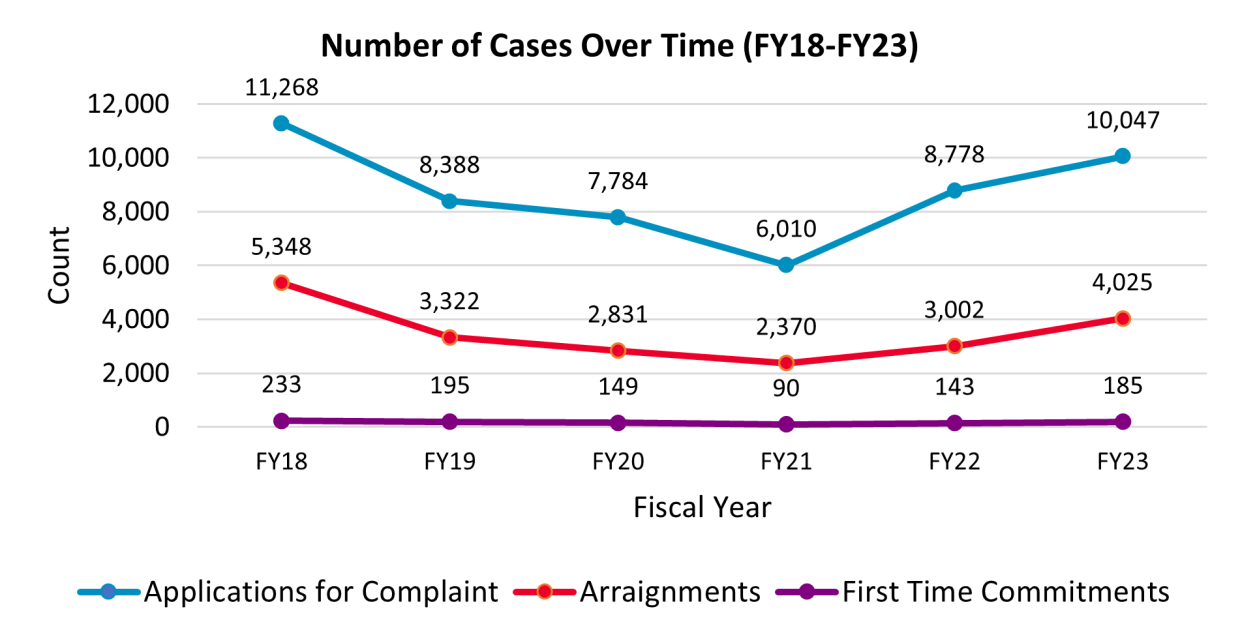 Line graph displaying number of cases between FY18 and FY23. 