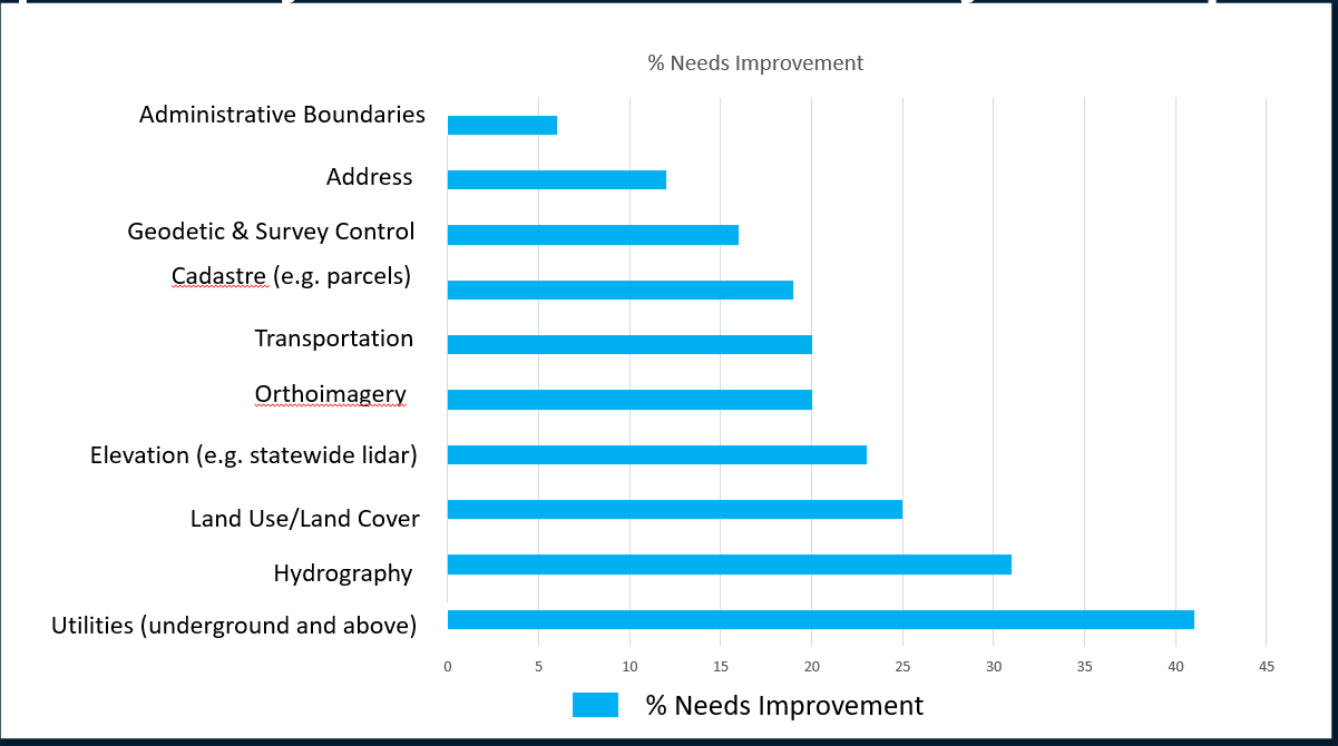 bar chart showing what gis data is important and needs improvement
