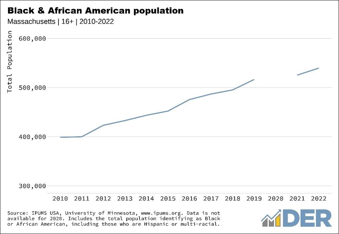 Black and African American population age 16 2010-2022