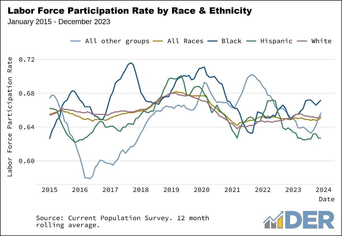 Labor Force Participation Rate by Race & Ethnicity January 2015 - December 2023