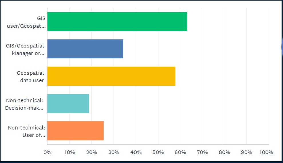 bar chart showing the roles of stakeholders responders