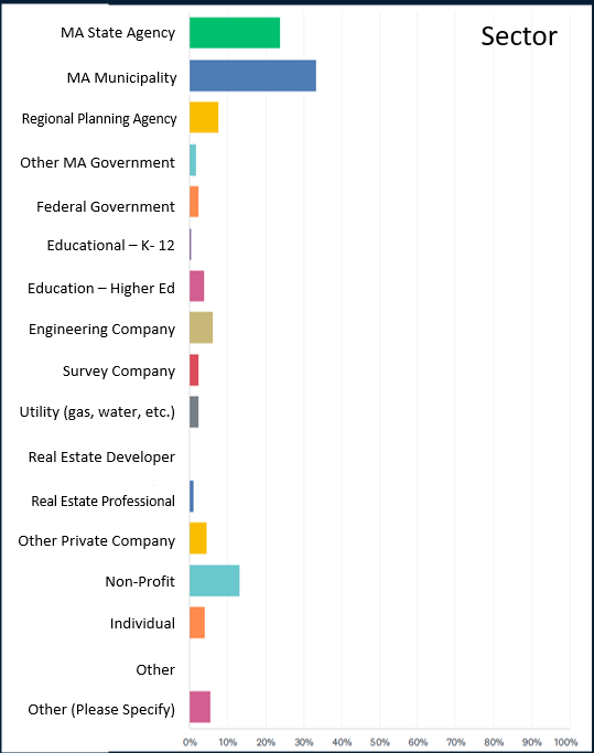 bar chart showing the sectors from which stakeholders responded