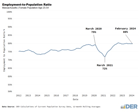 Employment-to-Population Ratio Massachusetts Female Population Age 25-54