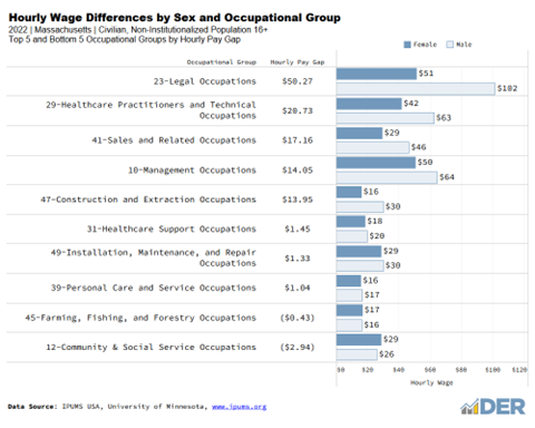 Hourly Wage Differences by Sex and Occupational Groups 2022