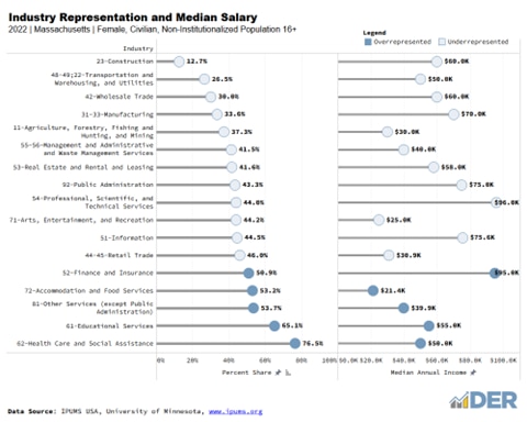 Industry Representation and Median Salary 2022 Massachusetts Female, Civilian, Non-institutionalized Populations 16+