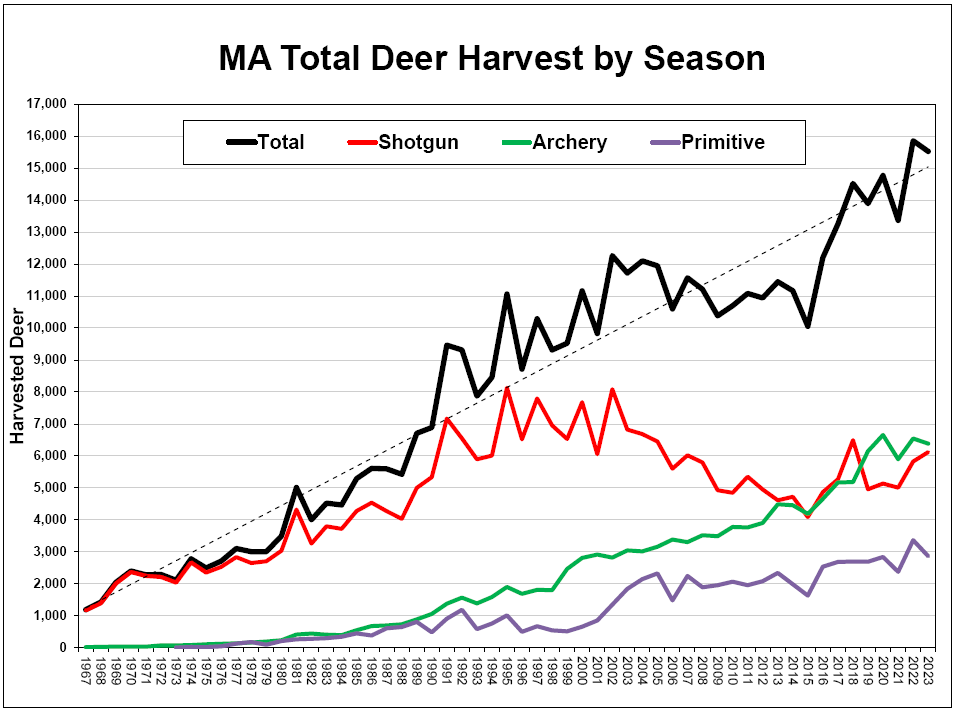 Massachusetts Deer Harvest up to 2023