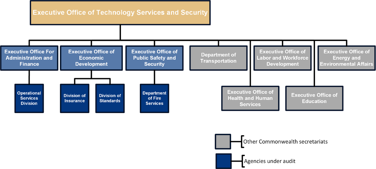 This is a chart that shows how different Commonwealth executive offices are responsible for information security.