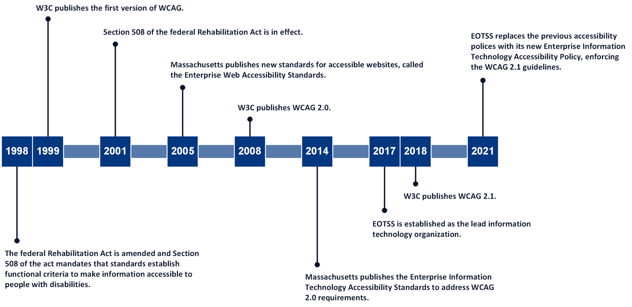 This is a timeline of when the federal and Massachusetts governments adopted different accessibilities standards. The timeline starts in 1998 with the Federal Rehabilitation Act and ends in 2021 with EOTSS’s new “Enterprise Information Technology Accessibility Policy.”