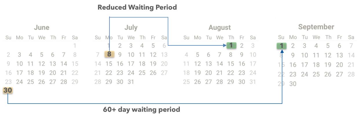 Reduced waiting period calendar demonstrating 60+ day waiting period for employees hired before July 1, 2024 and Reduced Waiting Period applying after July 1, 2024