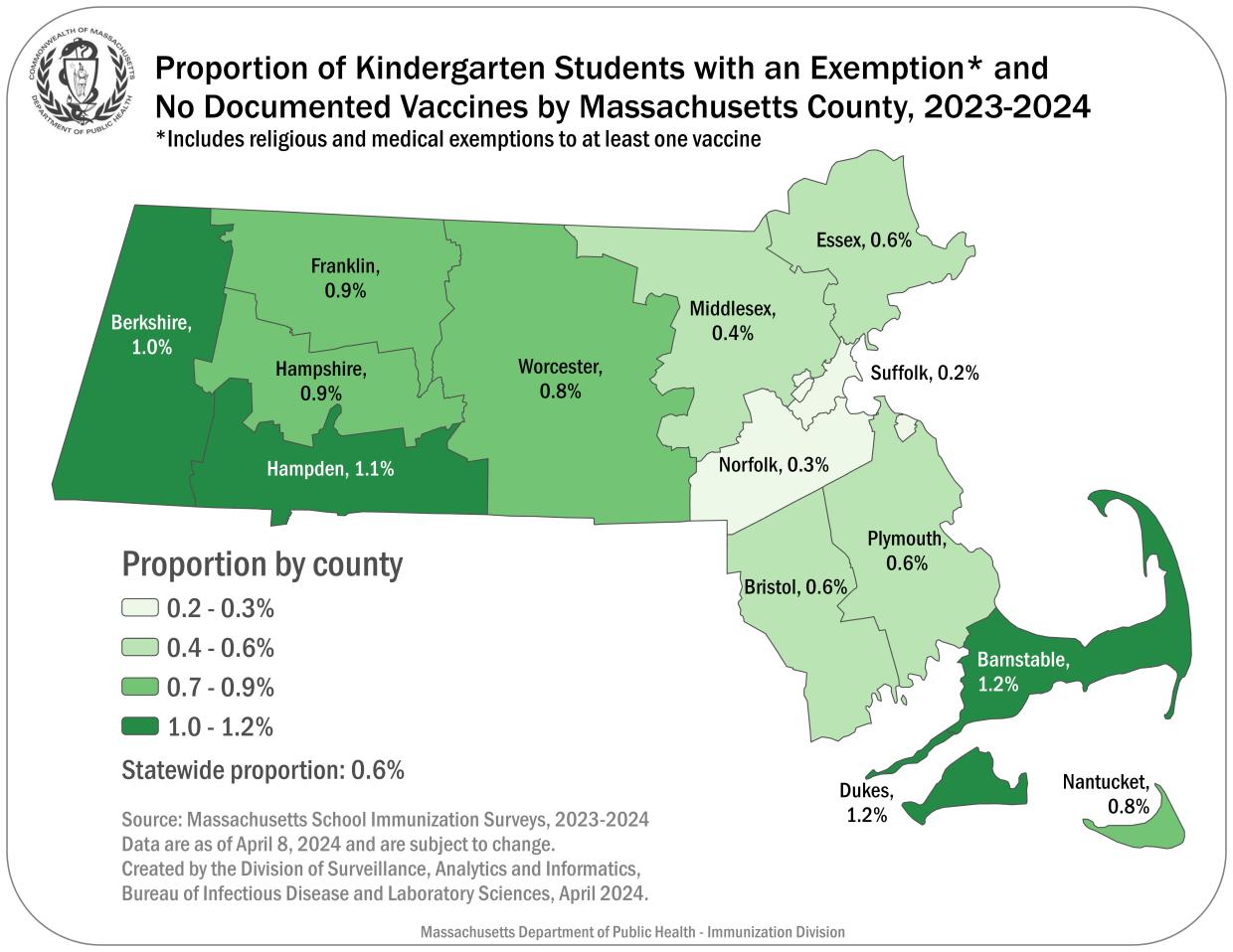 This map shows the proportion of Kindergarten Students by Mass County with an Exemption and No Vaccines, 2023-2024. These are religious and medical exemptions combined and current as of 4/8/24, and subject to change. The source of these data is via the Mass School Immunization Surveys 2023-2024. State average 0.6% Barnstable 1.2% Berkshire 1.0% Bristol 0.6% Dukes 1.2% Hampden 1.1% Hampshire 0.9% Essex 0.6% Franklin 0.9% Middlesex 0.4% Nantucket 0.8% Norfolk 0.3% Plymouth 0.6% Suffolk 0.2% Worcester 0.8%