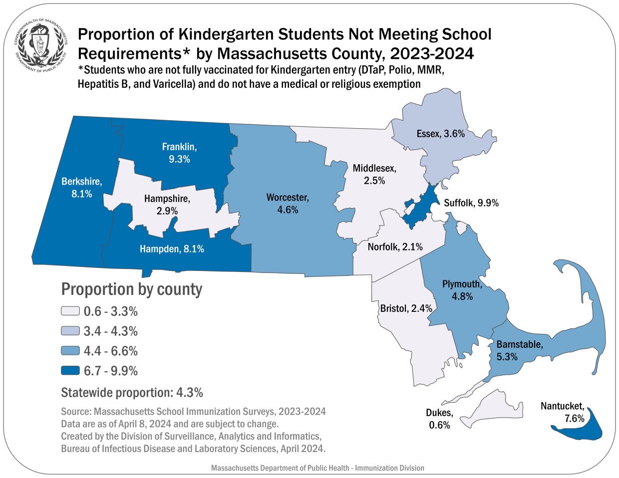 This map shows the proportion of Kindergarten Students by Mass County Not Meeting School Requirements, 2023-2024. These data are current as of 4/8/24 and are subject to change. The source of these data is via the Mass School Immunization Surveys 2023-2024. State average 4.3% Barnstable 5.3% Berkshire 8.1% Bristol 2.4% Dukes 0.6% Hampden 8.1% Hampshire 2.9% Essex 3.6% Franklin 9.3% Middlesex 2.5% Nantucket 7.6% Norfolk 2.1% Plymouth: 4.8% Suffolk 9.9% Worcester 4.6%