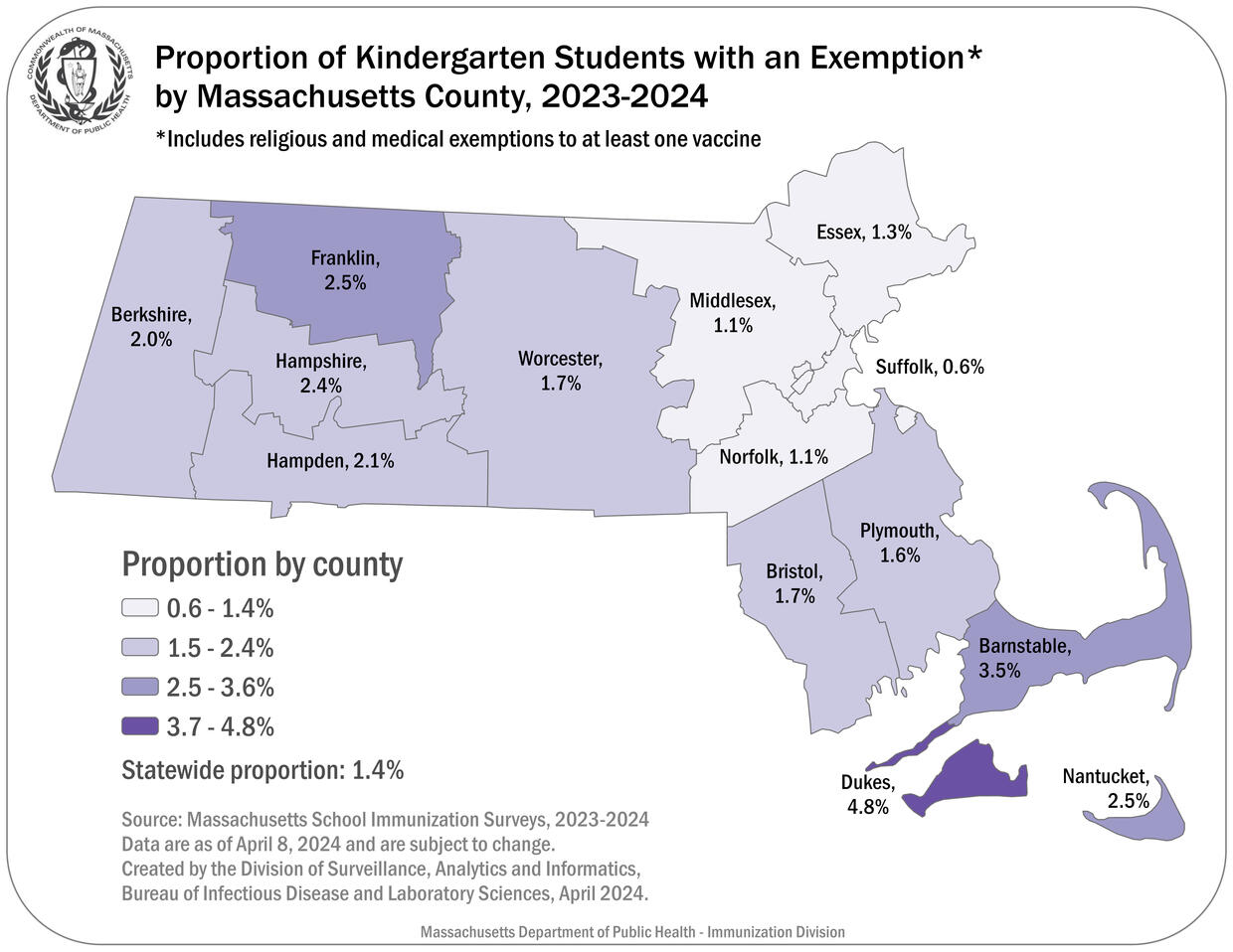 This map shows the proportion of Kindergarten Students by Mass County with an Exemption, 2023-2024. These are religious and medical exemptions combined. These data are current as of 4/8/24 and are subject to change. The source of these data is via the Mass School Immunization Surveys 2023-2024. State average 1.4% Barnstable 3.5% Berkshire 2.0% Bristol 1.7% Dukes 4.8% Hampden 2.1% Hampshire 2.4% Essex 1.3% Franklin 2.5% Middlesex 1.1% Nantucket 2.5% Norfolk 1.1% Plymouth: 1.6% Suffolk 0.6% Worcester 1.7%