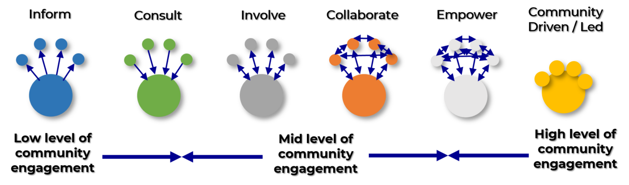 This illustration shows levels of engagement from low to high in this order: Inform, Consult, Involve,  Collaborate, Empower, and Community Driven/Led.