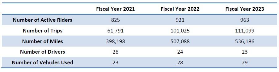 The table below summarizes BAT’s paratransit information for fiscal years 2021, 2022, and 2023.