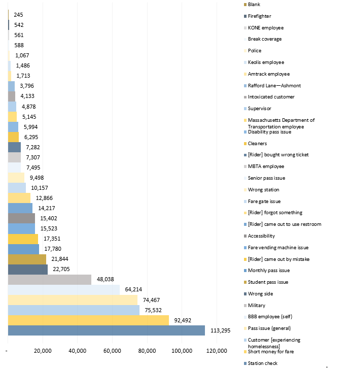 This is a graph detailing the reasons documented in the SMART system for courtesy taps. The reasons are listed from lowest (no reason given) to highest (station checks) amount of taps.