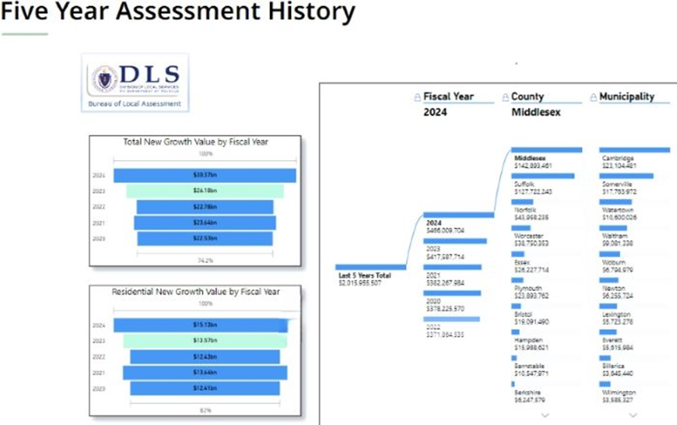 Five year assessment history