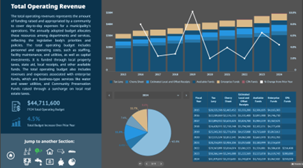 "Financial Indicators Dashboard" developed by the Financial Management Resource Bureau