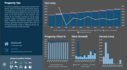 "Financial Indicators Dashboard" developed by the Financial Management Resource Bureau