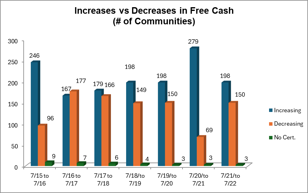 Increases vs. decreases in free cash