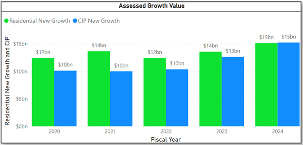 FY24 the total New Growth