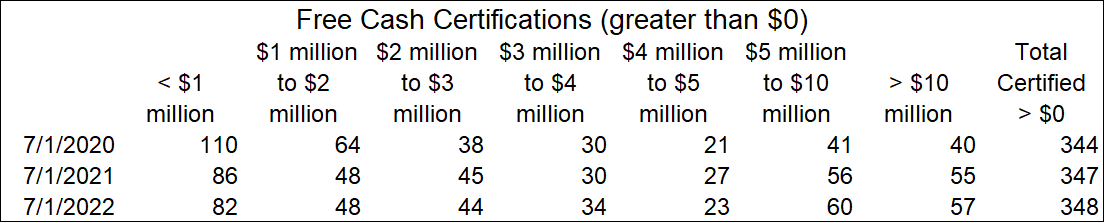 The following table categorizes free cash certifications.