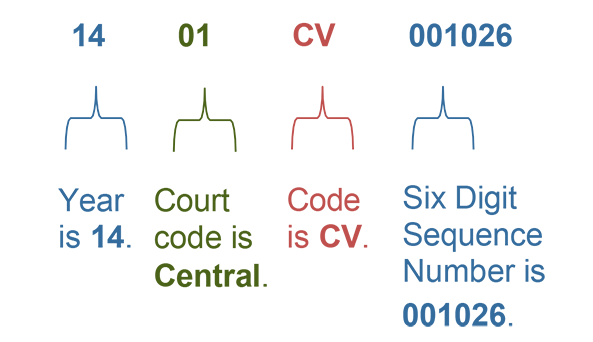 A diagram explaining how Boston Municipal Court case numbers are formatted; details follow on page.
