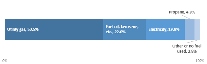 Percentages available below in Table 1
