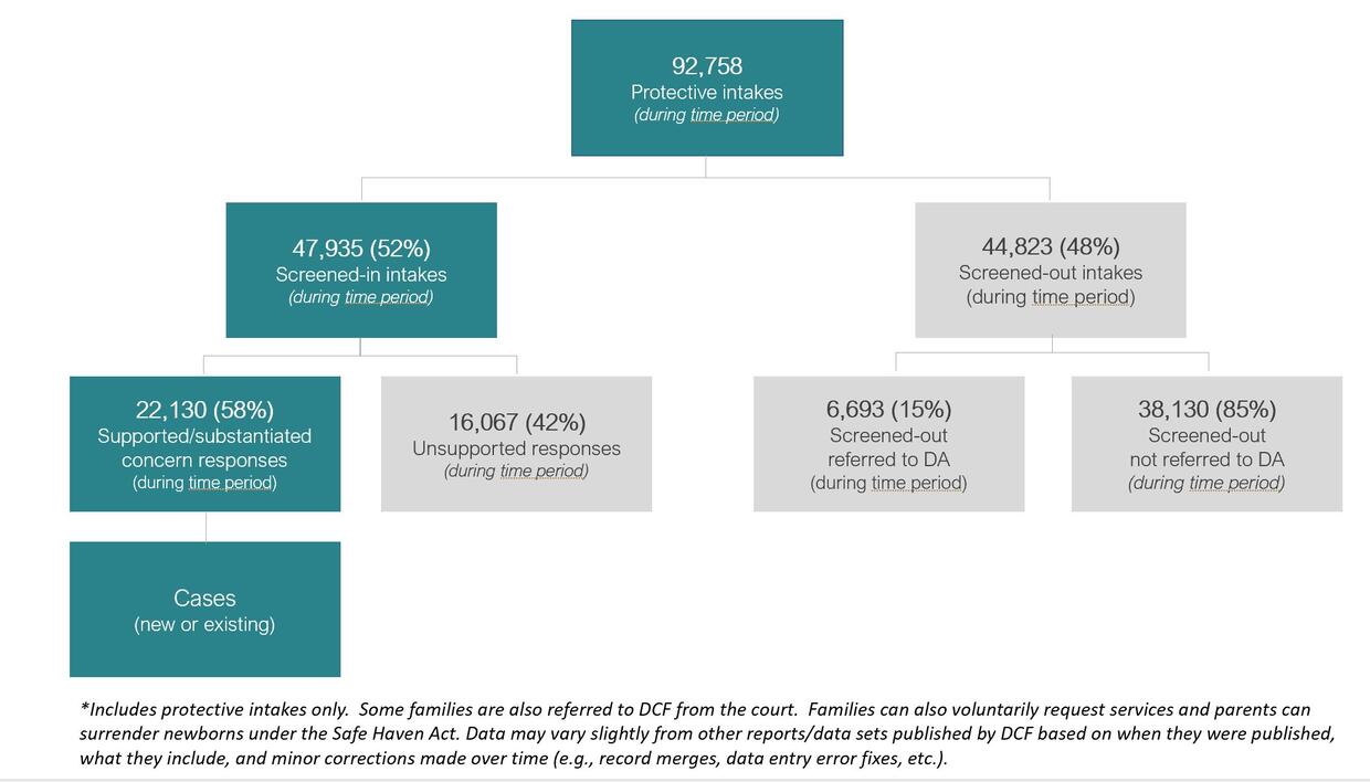 Protective Intake/Response Flow for Fiscal Year 23
