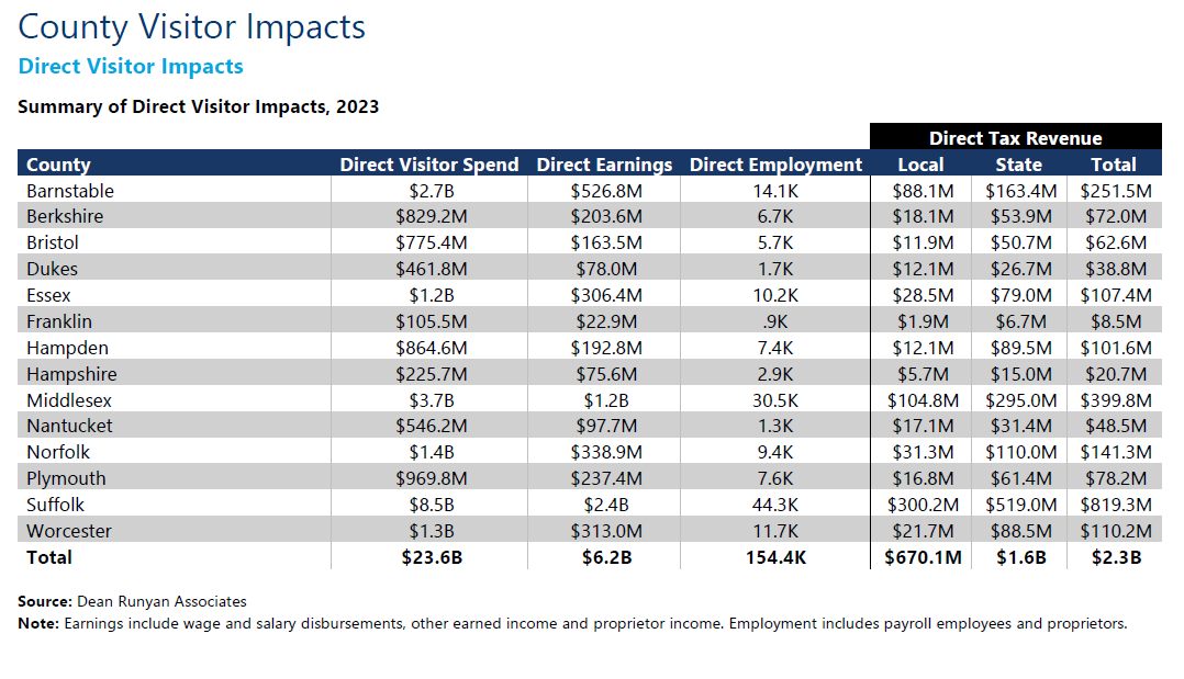 County Visitor Impacts Chart detailing the direct impacts that the tourism industry had hon spending, earnings, employment, and taxes in 2023 in Massachusetts counties.