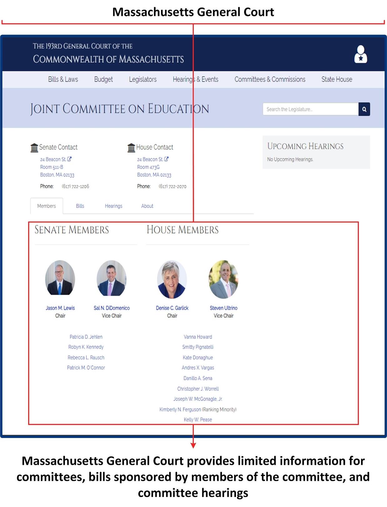 This object is a screenshot showing the Massachusetts General Court’s webpage for the Joint Committee on Education. This object demonstrates what information the webpage includes, such as committee member names, pictures of the Committee Chairs and Vice Chairs, bills, and hearings, as well as general contact information for the Senate and House This object also includes the following text from OSA: “Massachusetts General Court provides limited information for committees, bills sponsored by members of the co