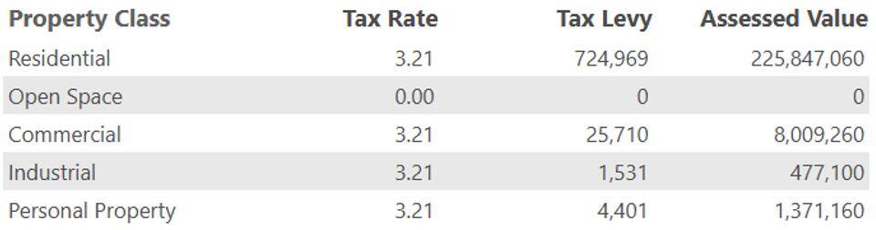 class rate levy values