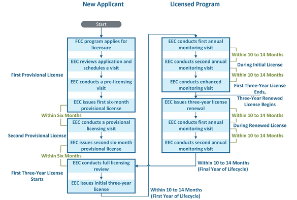 This is a flow chart that breaks down the steps that each FCC program must follow throughout the licensing process and when each step must take place. The chart is broken into two parts: one part for new applicants, which must first receive provisional licenses and multiple visits from EEC, and one part for licensed programs, which receive annual monitoring visits from EEC and must renew their licenses every three years.