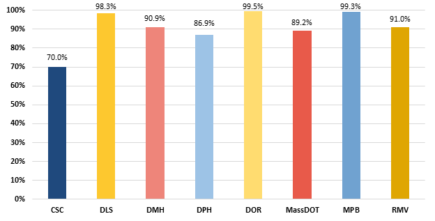 This object is a bar graph showing the on-time completion rates of cybersecurity awareness training for existing employees from executive branch agencies. The completion rates are as follows: CSC: 70.0%; DLS: 93.8%; DMH: 90.9%; DPH: 86.9%; DOR: 99.5%; MassDOT: 89.2%; MPB: 99.3%; and RMV: 91.0%.