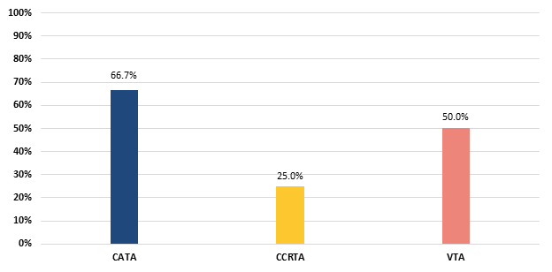 This object is a bar graph showing the on-time completion rates of cybersecurity awareness training for employees from regional transit authorities. The completion rates are as follows: CATA: 67%; CCRTA: 25%; and VTA: 50%.